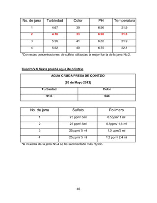 No. de jarra Turbiedad Color PH Temperatura 
1 4.67 39 6.96 21.9 
2 4.16 33 6.90 21.8 
3 5.26 41 6.82 21.9 
4 5.52 40 6.75 22.1 
*Con estas concentraciones de sulfato utilizadas la mejor fue la de la jarra No.2. 
Cuadro V.6 Sexta prueba agua de cointzio 
AGUA CRUDA PRESA DE COINTZIO 
(20 de Mayo 2013) 
Turbiedad Color 
91.6 644 
No. de jarra Sulfato Polímero 
1 25 ppm/ 5ml 0.5ppm/ 1 ml 
2 25 ppm/ 5ml 0.8ppm/ 1.6 ml 
3 25 ppm/ 5 ml 1.0 ppm/2 ml 
4 25 ppm/ 5 ml 1.2 ppm/ 2.4 ml 
*la muestra de la jarra No.4 se ha sedimentado más rápido. 
46 
 
