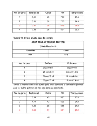 No. de jarra Turbiedad Color PH Temperatura 
1 5.61 45 7.07 25.4 
2 5.50 38 7.05 24.9 
3 3.31 28 6.79 24.9 
4 3.39 26 6.91 25.2 
Cuadro V.8 Octava prueba agua de cointzio 
AGUA CRUDA PRESA DE COINTZIO 
(20 de Mayo 2013) 
Turbiedad Color 
94.4 674 
No. de jarra Sulfato Polímero 
1 25ppm/ 5ml 0.5ppm/ 1ml 
2 25 ppm/5 ml 0.8ppm/ 1.6ml 
3 25 ppm/ 5 ml 1.0 ppm/2.0 ml 
4 25 ppm/ 5 ml 1.2 ppm/ 2.4 ml 
*Utilice la misma cantidad de sulfato pero ahora cambiare la cantidad de polímero 
para ver cuánto polímero es más apto para que sedimente. 
No. de jarra Turbiedad Color PH Temperatura 
1 5.59 45 6.93 25.4 
2 4.74 42 6.90 24.9 
3 4.40 38 6.89 24.9 
4 3.50 31 6.91 25.2 
48 
 