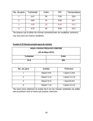 No. de jarra Turbiedad Color PH Temperatura 
1 5.47 50 7.00 23.6 
2 4.69 41 6.96 23.1 
3 3.50 29 6.90 23.2 
4 4.70 40 6.82 23.3 
*Se observa que al utilizar las mismas concentraciones los resultados cambiaron 
muy poco pero son buenos resultados. 
Cuadro V.10 Decima prueba agua de cointzio 
AGUA CRUDA PRESA DE COINTZIO 
(28 de Mayo 2013) 
Turbiedad Color 
91.5 650 
No. de jarra Sulfato Polímero 
1 20ppm/ 4ml 1.2ppm/ 2.4ml 
2 25ppm/ 5 ml 1.2ppm/ 2.4 ml 
3 30ppm/ 6 ml 1.2ppm/2.4ml 
4 35ppm/ 7 ml 1.2ppm/ 2.4 ml 
*Se toma como referencia la prueba No.5 con las mismas cantidades de sulfato 
pero el polímero será el mismo que pruebas anteriores. 
50 
 