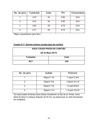 No. de jarra Turbiedad Color PH Temperatura 
1 5.47 43 6.90 23.9 
2 4.31 39 6.85 23.6 
3 4.62 39 6.79 23.9 
4 5.17 40 6.74 24.2 
51 
*Mejor concentración jarra No.2 
Cuadro V.11 Decimo primero prueba agua de cointzio 
AGUA CRUDA PRESA DE COINTZIO 
(28 de Mayo 2013) 
Turbiedad Color 
86.7 622 
No. de jarra Sulfato Polímero 
1 35ppm/ 7 ml 1.1ppm/ 2.2ml 
2 35ppm/ 7ml 1.2ppm/ 2.4 ml 
3 35ppm/ 7 ml 1.3 ppm/2.6ml 
4 35ppm/ 7 ml 1.4 ppm/ 2.8 ml 
*En esta prueba el tiempo para colocar el polímero no fue de un minuto como 
debe de hacer lo coloque después de 30 min, se espera que no varié demasiado 
los resultados. 
 