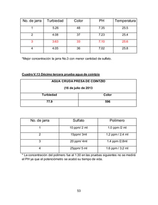No. de jarra Turbiedad Color PH Temperatura 
1 5.26 48 7.35 25.5 
2 4.08 37 7.23 25.4 
3 3.63 33 7.10 25.6 
4 4.05 36 7.02 25.8 
*Mejor concentración la jarra No.3 con menor cantidad de sulfato. 
Cuadro V.13 Décimo tercera prueba agua de cointzio 
AGUA CRUDA PRESA DE COINTZIO 
(16 de julio de 2013 
Turbiedad Color 
77.9 596 
No. de jarra Sulfato Polímero 
1 10 ppm/ 2 ml 1.0 ppm /2 ml 
2 15ppm/ 3ml 1.2 ppm / 2.4 ml 
3 20 ppm/ 4ml 1.4 ppm /2.8ml 
4 25ppm/ 5 ml 1.6 ppm / 3.2 ml 
* La concentración del polímero fue al 1:30 en las pruebas siguientes no se medirá 
el PH ya que el potenciómetro se acabó su tiempo de vida. 
53 
 
