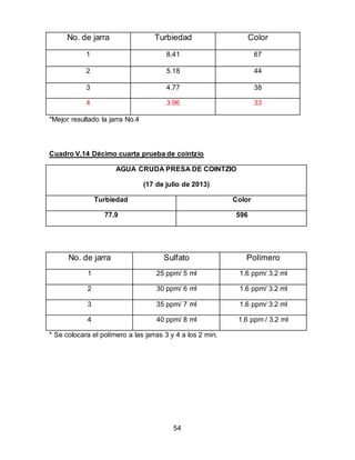 No. de jarra Turbiedad Color 
1 8.41 67 
2 5.18 44 
3 4.77 38 
4 3.96 33 
54 
*Mejor resultado la jarra No.4 
Cuadro V.14 Décimo cuarta prueba de cointzio 
AGUA CRUDA PRESA DE COINTZIO 
(17 de julio de 2013) 
Turbiedad Color 
77.9 596 
No. de jarra Sulfato Polímero 
1 25 ppm/ 5 ml 1.6 ppm/ 3.2 ml 
2 30 ppm/ 6 ml 1.6 ppm/ 3.2 ml 
3 35 ppm/ 7 ml 1.6 ppm/ 3.2 ml 
4 40 ppm/ 8 ml 1.6 ppm / 3.2 ml 
* Se colocara el polímero a las jarras 3 y 4 a los 2 min. 
 