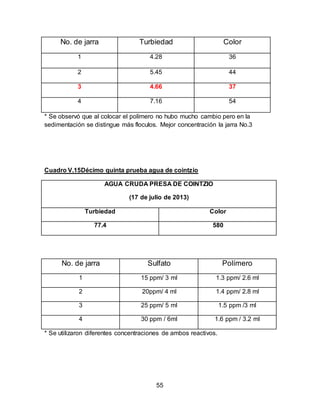 No. de jarra Turbiedad Color 
1 4.28 36 
2 5.45 44 
3 4.66 37 
4 7.16 54 
* Se observó que al colocar el polímero no hubo mucho cambio pero en la 
sedimentación se distingue más floculos. Mejor concentración la jarra No.3 
Cuadro V.15Décimo quinta prueba agua de cointzio 
AGUA CRUDA PRESA DE COINTZIO 
(17 de julio de 2013) 
Turbiedad Color 
77.4 580 
No. de jarra Sulfato Polímero 
1 15 ppm/ 3 ml 1.3 ppm/ 2.6 ml 
2 20ppm/ 4 ml 1.4 ppm/ 2.8 ml 
3 25 ppm/ 5 ml 1.5 ppm /3 ml 
4 30 ppm / 6ml 1.6 ppm / 3.2 ml 
* Se utilizaron diferentes concentraciones de ambos reactivos. 
55 
 