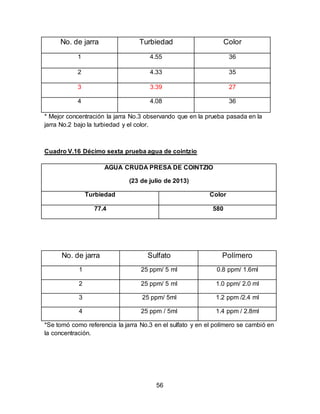 No. de jarra Turbiedad Color 
1 4.55 36 
2 4.33 35 
3 3.39 27 
4 4.08 36 
* Mejor concentración la jarra No.3 observando que en la prueba pasada en la 
jarra No.2 bajo la turbiedad y el color. 
Cuadro V.16 Décimo sexta prueba agua de cointzio 
AGUA CRUDA PRESA DE COINTZIO 
(23 de julio de 2013) 
Turbiedad Color 
77.4 580 
No. de jarra Sulfato Polímero 
1 25 ppm/ 5 ml 0.8 ppm/ 1.6ml 
2 25 ppm/ 5 ml 1.0 ppm/ 2.0 ml 
3 25 ppm/ 5ml 1.2 ppm /2.4 ml 
4 25 ppm / 5ml 1.4 ppm / 2.8ml 
*Se tomó como referencia la jarra No.3 en el sulfato y en el polímero se cambió en 
la concentración. 
56 
 