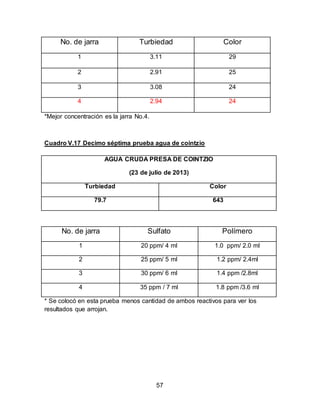 No. de jarra Turbiedad Color 
1 3.11 29 
2 2.91 25 
3 3.08 24 
4 2.94 24 
AGUA CRUDA PRESA DE COINTZIO 
(23 de julio de 2013) 
Turbiedad Color 
79.7 643 
57 
*Mejor concentración es la jarra No.4. 
Cuadro V.17 Decimo séptima prueba agua de cointzio 
No. de jarra Sulfato Polímero 
1 20 ppm/ 4 ml 1.0 ppm/ 2.0 ml 
2 25 ppm/ 5 ml 1.2 ppm/ 2.4ml 
3 30 ppm/ 6 ml 1.4 ppm /2.8ml 
4 35 ppm / 7 ml 1.8 ppm /3.6 ml 
* Se colocó en esta prueba menos cantidad de ambos reactivos para ver los 
resultados que arrojan. 
 