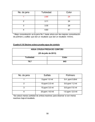 No. de jarra Turbiedad Color 
1 2.89 24 
2 3.11 24 
3 3.35 29 
4 4.83 41 
* Mejor concentración es la jarra No.1 hasta ahora son las mejores concentración 
de polímero y sulfato que dan un resultado que dan un resultado mínimo. 
Cuadro V.18 Décimo octava prueba agua de cointzio 
AGUA CRUDA PRESA DE COINTZIO 
(25 de julio de 2013) 
Turbiedad Color 
79.7 643 
No. de jarra Sulfato Polímero 
1 5 ppm/ 1.0 ml 0.4 ppm/ 0.8ml 
2 10 ppm/ 2.0 ml 0.6 ppm/ 1.2 ml 
3 15 ppm/ 3.0 ml 0.8 ppm /1.6 ml 
4 20 ppm / 4.0 ml 1.0 ppm / 2.0 ml 
*Se colocó menos cantidad de ambos reactivos para observar si con menos 
reactivos baja el resultado. 
58 
 
