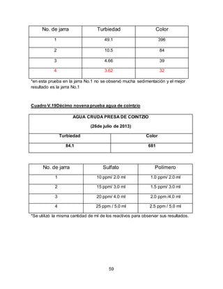 No. de jarra Turbiedad Color 
1 49.1 396 
2 10.5 84 
3 4.66 39 
4 3.62 32 
*en esta prueba en la jarra No.1 no se observó mucha sedimentación y el mejor 
resultado es la jarra No.1 
Cuadro V.19Décimo novena prueba agua de cointzio 
AGUA CRUDA PRESA DE COINTZIO 
(26de julio de 2013) 
Turbiedad Color 
84.1 681 
No. de jarra Sulfato Polímero 
1 10 ppm/ 2.0 ml 1.0 ppm/ 2.0 ml 
2 15 ppm/ 3.0 ml 1.5 ppm/ 3.0 ml 
3 20 ppm/ 4.0 ml 2.0 ppm /4.0 ml 
4 25 ppm / 5.0 ml 2.5 ppm / 5.0 ml 
*Se utilizó la misma cantidad de ml de los reactivos para observar sus resultados. 
59 
 
