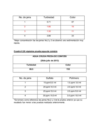 No. de jarra Turbiedad Color 
1 5.71 47 
2 1.86 18 
3 1.30 11 
4 3.86 33 
*Mejor concentración fue las jarras No.2 y 3 se observó una sedimentación muy 
rápida. 
Cuadro V.20 vigésima prueba agua de cointzio 
AGUA CRUDA PRESA DE COINTZIO 
(26de julio de 2013) 
Turbiedad Color 
86.5 725 
No. de jarra Sulfato Polímero 
1 15 ppm/3.0 ml 1.5 ppm/ 3.0 ml 
2 20 ppm/ 4.0 ml 2.0 ppm/ 4.0 ml 
3 25 ppm/ 5.0 ml 2.5 ppm /5.0 ml 
4 30 ppm / 6.0 ml 3.0 ppm / 6.0 ml 
*Se tomara como referencia las jarras No.2 y 3 de la prueba anterior ya que su 
resultado fue menor a las pruebas realizada anteriormente. 
60 
 