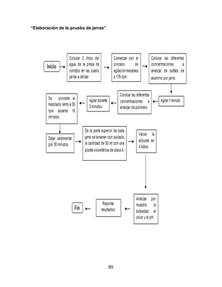 85 
“Elaboración de la prueba de jarras” 
 
