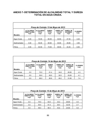 ANEXO 7- DETERMINACIÓN DE ALCALINIDAD TOTAL Y DUREZA 
TOTAL EN AGUA CRUDA. 
Presa de Cointzio 13 de Mayo de 2013 
86 
Muestra 
ALCALINIDAD 
FENOFTALEINA 
mg/L 
ALCALINIDAD 
TOTAL 
mg/L 
DUREZA 
TOTAL 
mg/L 
DUREZA DE 
CALCIO 
mg/L 
DUREZA DE 
MAGNESIO 
mg/L 
CLORUROS 
mg/L 
Agua Cruda 0.00 72.00 60.00 32.60 27.40 4.25 
Sedimentador 0.00 50.00 60.60 30.80 29.80 3.90 
Filtros 0.00 64.00 73.00 48.60 24.40 6.60 
Presa de Cointzio 14 de Mayo de 2013 
Muestra 
ALCALINIDAD 
FENOFTALEINA 
mg/L 
ALCALINIDAD 
TOTAL 
mg/L 
DUREZA 
TOTAL 
mg/L 
DUREZA DE 
CALCIO 
mg/L 
DUREZA DE 
MAGNESIO 
mg/L 
CLORUROS 
mg/L 
Agua Cruda 0.0 72.0 61.4 34.8 26.60 4.3 
Sedimentador 0.0 50.0 65.0 32.0 33.00 4.1 
Filtros 0.0 66.0 80.8 49.2 31.60 7.4 
Presa de Cointzio 15 de Mayo de 2013 
Muestra 
ALCALINIDAD 
FENOFTALEINA 
mg/L 
ALCALINIDAD 
TOTAL 
mg/L 
DUREZA 
TOTAL 
mg/L 
DUREZA DE 
CALCIO 
mg/L 
DUREZA DE 
MAGNESIO 
mg/L 
CLORUROS 
mg/L 
Agua Cruda 0.0 74.0 63.0 33.2 29.80 4.0 
Sedimentador 0.0 50.0 61.4 29.4 32.00 2.7 
Filtros 0.0 58.0 68.4 43.6 24.80 5.8 
 