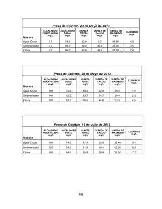 Presa de Cointzio 23 de Mayo de 2013 
88 
Muestra 
ALCALINIDAD 
FENOFTALEINA 
mg/L 
ALCALINIDAD 
TOTAL 
mg/L 
DUREZA 
TOTAL 
mg/L 
DUREZA DE 
CALCIO 
mg/L 
DUREZA DE 
MAGNESIO 
mg/L 
CLORUROS 
mg/L 
Agua Cruda 0.0 74.0 62.0 3.2 58.80 4.5 
Sedimentador 0.0 50.0 59.2 33.2 26.00 3.4 
Filtros 0.0 60.0 74.6 46.4 28.20 7.4 
Presa de Cointzio 28 de Mayo de 2013 
Muestra 
ALCALINIDAD 
FENOFTALEINA 
mg/L 
ALCALINIDAD 
TOTAL 
mg/L 
DUREZA 
TOTAL 
mg/L 
DUREZA DE 
CALCIO 
mg/L 
DUREZA DE 
MAGNESIO 
mg/L 
CLORUROS 
mg/L 
Agua Cruda 0.0 72.0 58.4 32.8 25.6 1.9 
Sedimentador 0.0 52.0 63.2 34.2 29.0 2.3 
Filtros 0.0 62.0 76.8 44.0 32.8 4.5 
Presa de Cointzio 16 de Julio de 2013 
Muestra 
ALCALINIDAD 
FENOFTALEINA 
mg/L 
ALCALINIDAD 
TOTAL 
mg/L 
DUREZA 
TOTAL 
mg/L 
DUREZA DE 
CALCIO 
mg/L 
DUREZA DE 
MAGNESIO 
mg/L 
CLORUROS 
mg/L 
Agua Cruda 0.0 74.0 67.4 35.0 32.40 8.1 
Sedimentador 0.0 54.0 81.6 39.4 42.20 6.3 
Filtros 0.0 64.0 85.0 58.8 26.20 7.7 
 