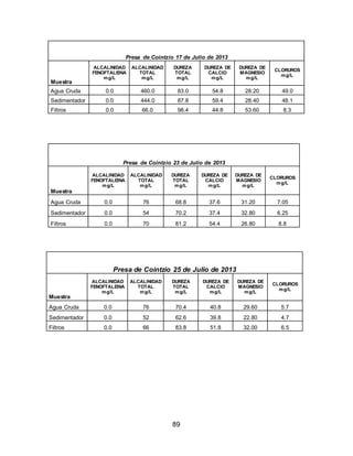 Presa de Cointzio 17 de Julio de 2013 
89 
Muestra 
ALCALINIDAD 
FENOFTALEINA 
mg/L 
ALCALINIDAD 
TOTAL 
mg/L 
DUREZA 
TOTAL 
mg/L 
DUREZA DE 
CALCIO 
mg/L 
DUREZA DE 
MAGNESIO 
mg/L 
CLORUROS 
mg/L 
Agua Cruda 0.0 460.0 83.0 54.8 28.20 49.0 
Sedimentador 0.0 444.0 87.8 59.4 28.40 48.1 
Filtros 0.0 66.0 98.4 44.8 53.60 8.3 
Presa de Cointzio 23 de Julio de 2013 
Muestra 
ALCALINIDAD 
FENOFTALEINA 
mg/L 
ALCALINIDAD 
TOTAL 
mg/L 
DUREZA 
TOTAL 
mg/L 
DUREZA DE 
CALCIO 
mg/L 
DUREZA DE 
MAGNESIO 
mg/L 
CLORUROS 
mg/L 
Agua Cruda 0.0 76 68.8 37.6 31.20 7.05 
Sedimentador 0.0 54 70.2 37.4 32.80 6.25 
Filtros 0.0 70 81.2 54.4 26.80 8.8 
Presa de Cointzio 25 de Julio de 2013 
Muestra 
ALCALINIDAD 
FENOFTALEINA 
mg/L 
ALCALINIDAD 
TOTAL 
mg/L 
DUREZA 
TOTAL 
mg/L 
DUREZA DE 
CALCIO 
mg/L 
DUREZA DE 
MAGNESIO 
mg/L 
CLORUROS 
mg/L 
Agua Cruda 0.0 76 70.4 40.8 29.60 5.7 
Sedimentador 0.0 52 62.6 39.8 22.80 4.7 
Filtros 0.0 66 83.8 51.8 32.00 6.5 
 