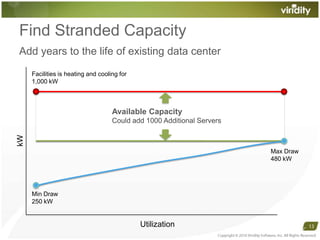 Find Stranded CapacityCopyright © 2010 Viridity Software, Inc. All Rights Reserved 13Add years to the life of existing data centerFacilities is heating and cooling for1,000 kWAvailable CapacityCould add 1000 Additional ServerskWMax Draw480 kWMin Draw250 kWUtilization