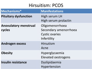 Hirsuitism: PCOS
Mechanisms* Manifestations
Pituitary dysfunction High serum LH
High serum prolactin
Anovulatory menstrual...