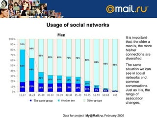 Usage of social networks It is important that, the older a man is, the more his/her connections are diversified .  The same situation we can see in social networks and common conversations .  Just as it is, the range of association changes . Data for project  [email_address] ,  February 2008 
