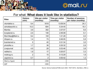 For what :  What does it look like in statistics ? Source: Gemius Audience/FOM| march  2008  - TEST DATA. ,  Stat.Mail.ru, RBC.ru Sites Visitors (mln) Hits per visitor (monthly) Time per visitor (monthly) Number of sessions per visitor (monthly) vkontakte.ru 9,4 1618 13:09:54 24,1 odnoklassniki.ru 10,3 604 5:34:45 19,1 Mamba 3,9 302 3:37:57 9,5 loveplanet.ru 2,5 148 2:46:08 9,1 Мой Мир@Mail.ru 9,4 10 0 1 : 21 : 28 8 ,4 24open.ru 1,4 73 0:46:05 5,9 liveinternet.ru 5 40 0:31:34 3,0 photofile.ru 1,7 38 0:20:32 2,6 Livejournal 4,9 29 0:53:46 3,8 radikal.ru 1,8 17 0:20:07 3,3 moikrug.ru 2 15 0:12:29 1,6 vspomni.ru 0,7 2 0:00:42 1,3 Mail.ru Agent 1200 QIP 1000 