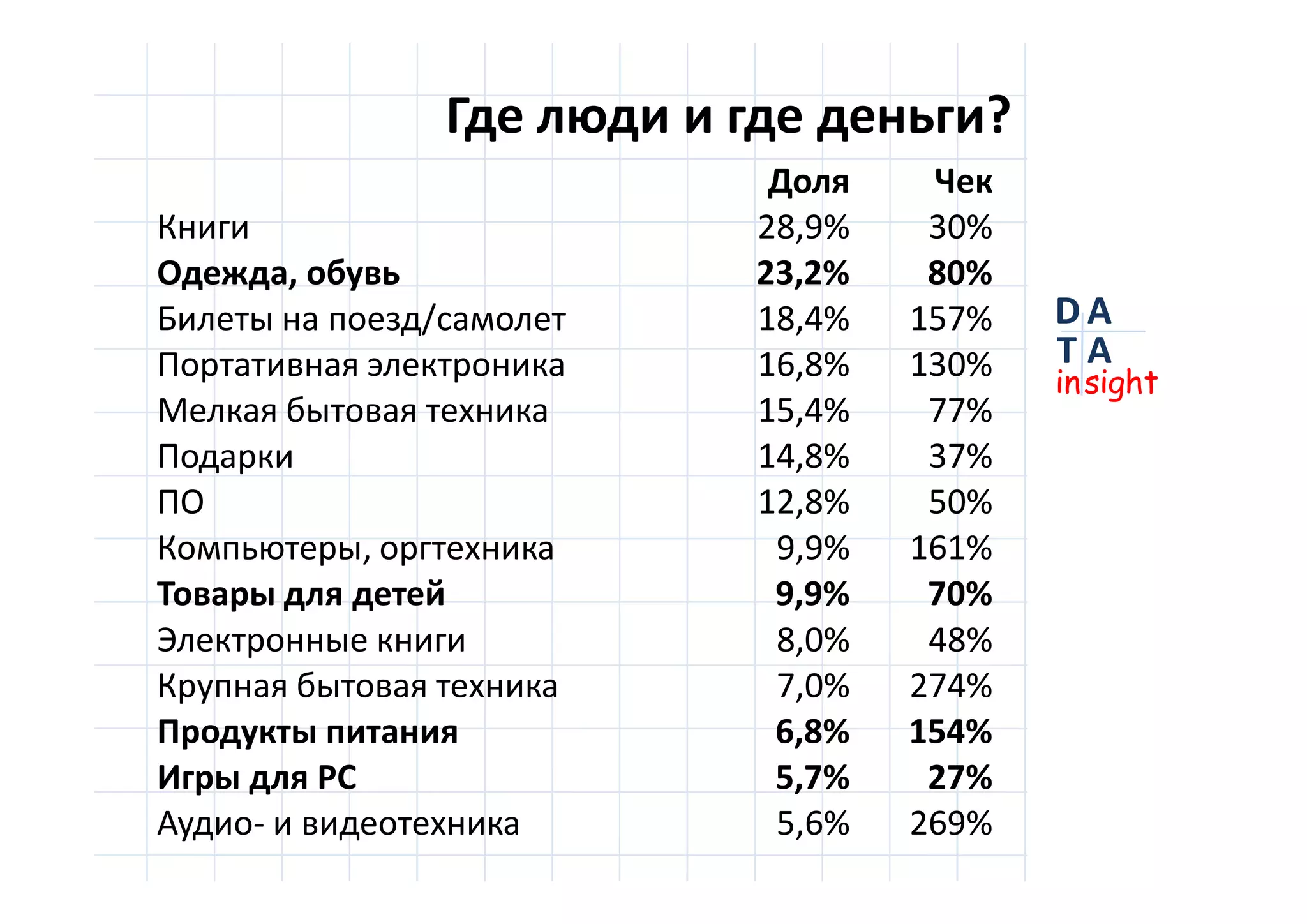 D
insight
AT
A
D
insight
AT
A
?
28,9% 30%
, 23,2% 80%
/ 18,4% 157%
16,8% 130%
15,4% 77%
14,8% 37%
12,8% 50%
, 9,9% 161%
9,9% 70%
8,0% 48%
7,0% 274%
6,8% 154%
PC 5,7% 27%
- 5,6% 269%
 