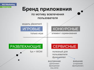 Бренд приложения
по мотиву вовлечения
пользователя
ИГРОВЫЕ КОНКУРСНЫЕ
РАЗВЛЕКАЮЩИЕ СЕРВИСНЫЕ
fun + WOW полезный для
пользователя
функционал
элемент соревнованиятолько игра
модель placement
внутренние
(дополняют
функционал
соц.сети)
внешние
(сторонний
функционал)
 