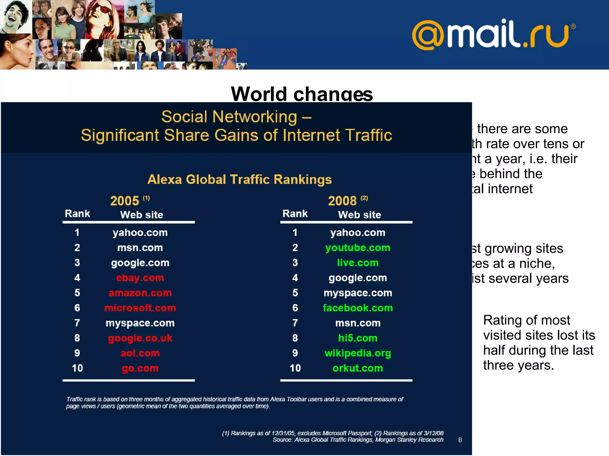 World changes At present time there are some sites with growth rate over tens or hundred percent a year ,  i.e.   their dynamics leave behind the dynamics of total internet audience .  Most of new fast growing sites found their places at a niche ,  which didn’t exist several years ago .  Rating of most visited sites lost its half during the last three years .  