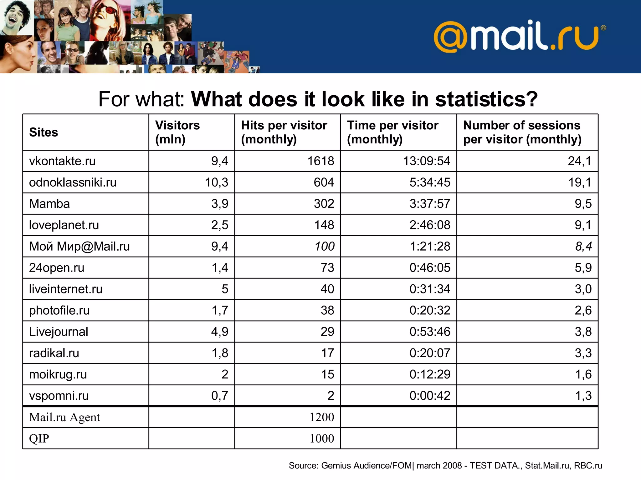 For what :  What does it look like in statistics ? Source: Gemius Audience/FOM| march  2008  - TEST DATA. ,  Stat.Mail.ru, RBC.ru Sites Visitors (mln) Hits per visitor (monthly) Time per visitor (monthly) Number of sessions per visitor (monthly) vkontakte.ru 9,4 1618 13:09:54 24,1 odnoklassniki.ru 10,3 604 5:34:45 19,1 Mamba 3,9 302 3:37:57 9,5 loveplanet.ru 2,5 148 2:46:08 9,1 Мой Мир@Mail.ru 9,4 10 0 1 : 21 : 28 8 ,4 24open.ru 1,4 73 0:46:05 5,9 liveinternet.ru 5 40 0:31:34 3,0 photofile.ru 1,7 38 0:20:32 2,6 Livejournal 4,9 29 0:53:46 3,8 radikal.ru 1,8 17 0:20:07 3,3 moikrug.ru 2 15 0:12:29 1,6 vspomni.ru 0,7 2 0:00:42 1,3 Mail.ru Agent 1200 QIP 1000 