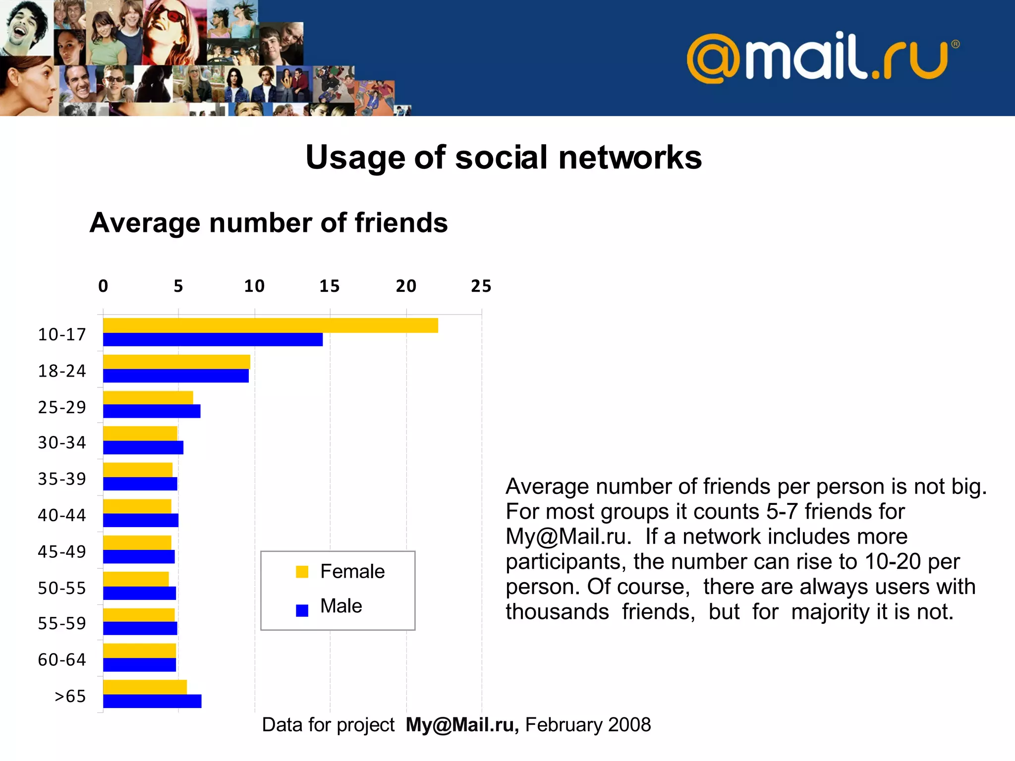 Usage of social networks Average number of friends per person is not big .  For most groups it counts  5-7  friends for  [email_address] .  If a network includes more participants, the number can rise to  10-20  per person .  Of course ,  there are always users with thousands  friends ,  but  for  majority it is not. Data for project  [email_address] ,  February 2008 Average number of friends Female Male 