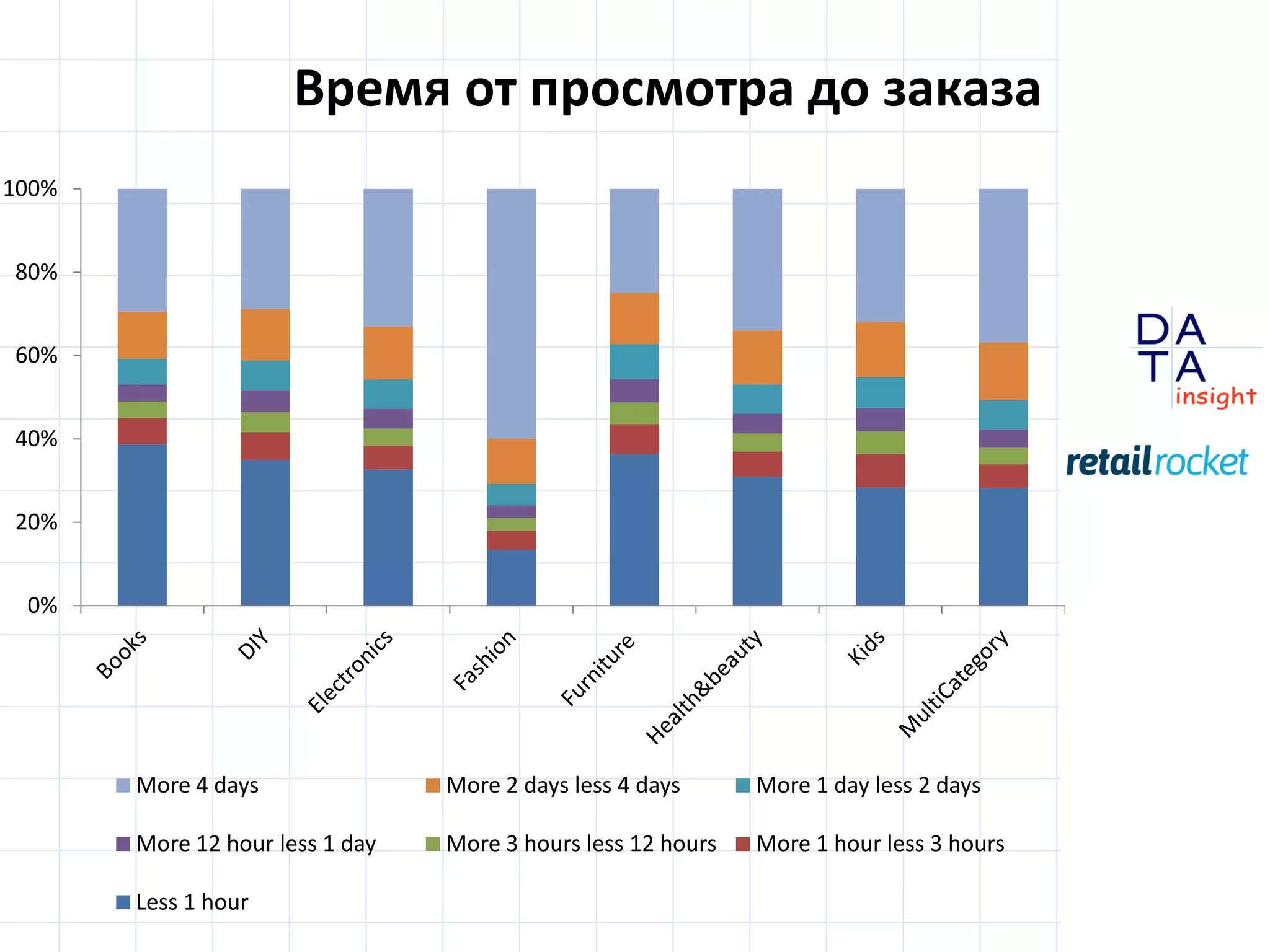 D
insight
AT
A
Время от просмотра до заказа
0%
20%
40%
60%
80%
100%
More 4 days More 2 days less 4 days More 1 day less 2 days
More 12 hour less 1 day More 3 hours less 12 hours More 1 hour less 3 hours
Less 1 hour
 