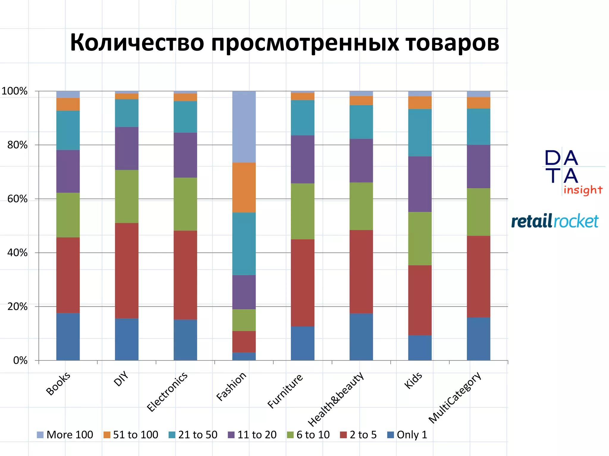 D
insight
AT
A
0%
20%
40%
60%
80%
100%
More 100 51 to 100 21 to 50 11 to 20 6 to 10 2 to 5 Only 1
Количество просмотренных товаров
 
