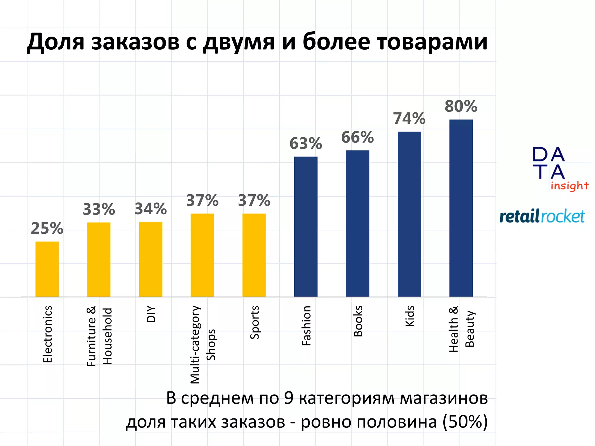D
insight
AT
A
Доля заказов с 2 и более товарами
25%
33% 34%
37% 37%
63% 66%
74%
80%
Electronics
Furniture&
Household
DIY
Multi-category
Shops
Sports
Fashion
Books
Kids
Health&
Beauty
В среднем по 9 категориям магазинов
доля таких заказов - ровно половина (50%)
 