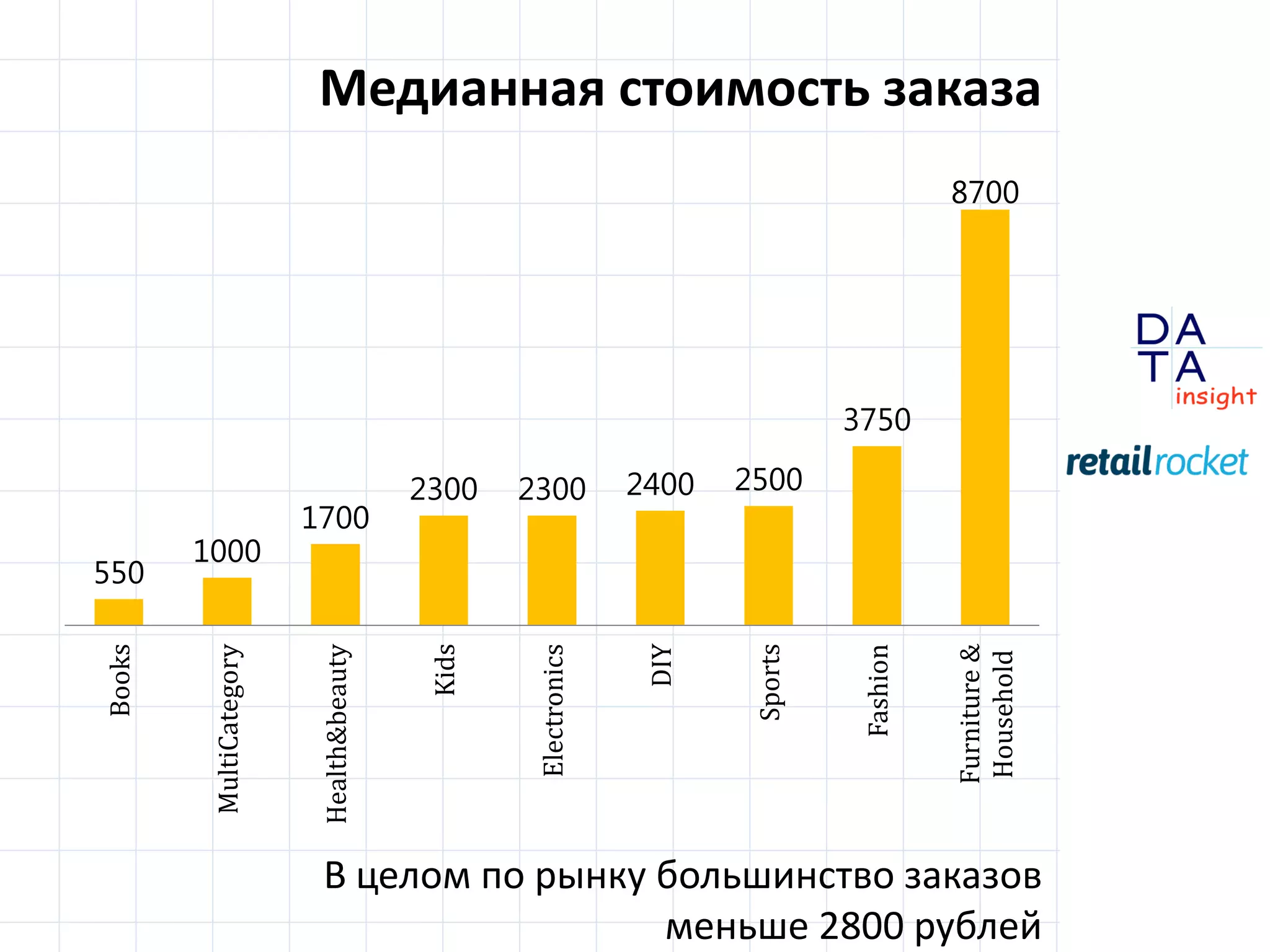 D
insight
AT
A
Медианная стоимость заказа
550
1000
1700
2300 2300 2400 2500
3750
8700
Books
MultiCategory
Health&beauty
Kids
Electronics
DIY
Sports
Fashion
Furniture&
Household
В целом по рынку большинство заказов
меньше 2800 рублей
 
