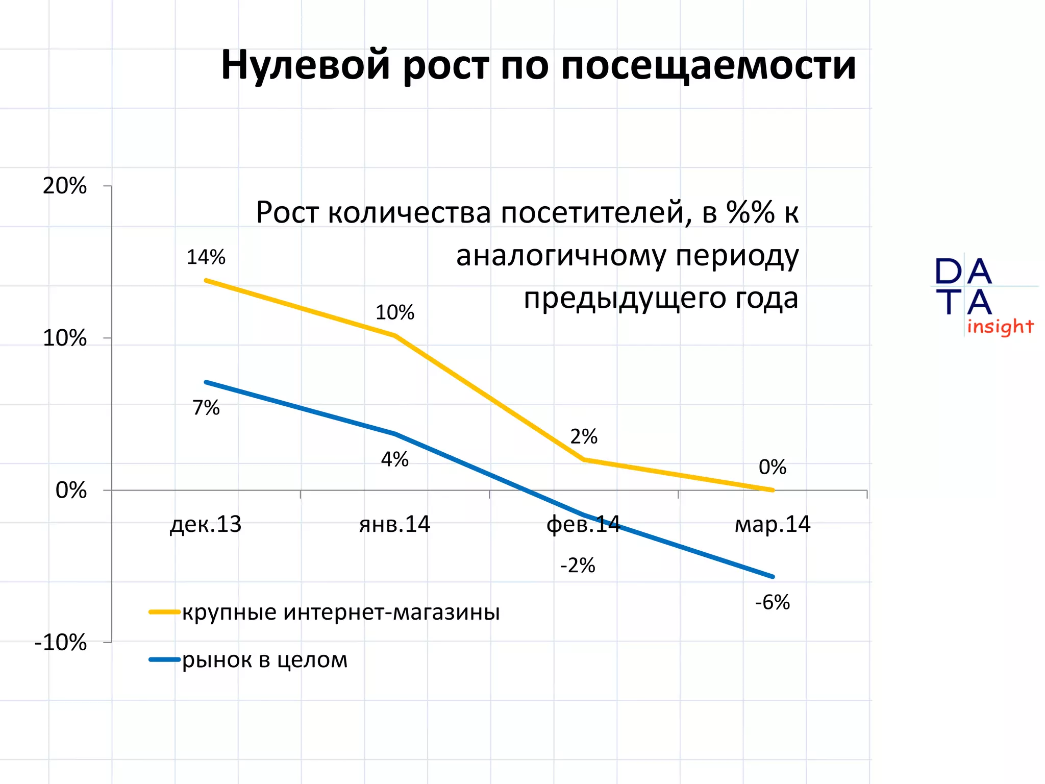 D
insight
AT
A
Нулевой рост по посещаемости
14%
10%
2%
0%
7%
4%
-2%
-6%
-10%
0%
10%
20%
дек.13 янв.14 фев.14 мар.14
Рост количества посетителей, в %% к
аналогичному периоду
предыдущего года
крупные интернет-магазины
рынок в целом
 