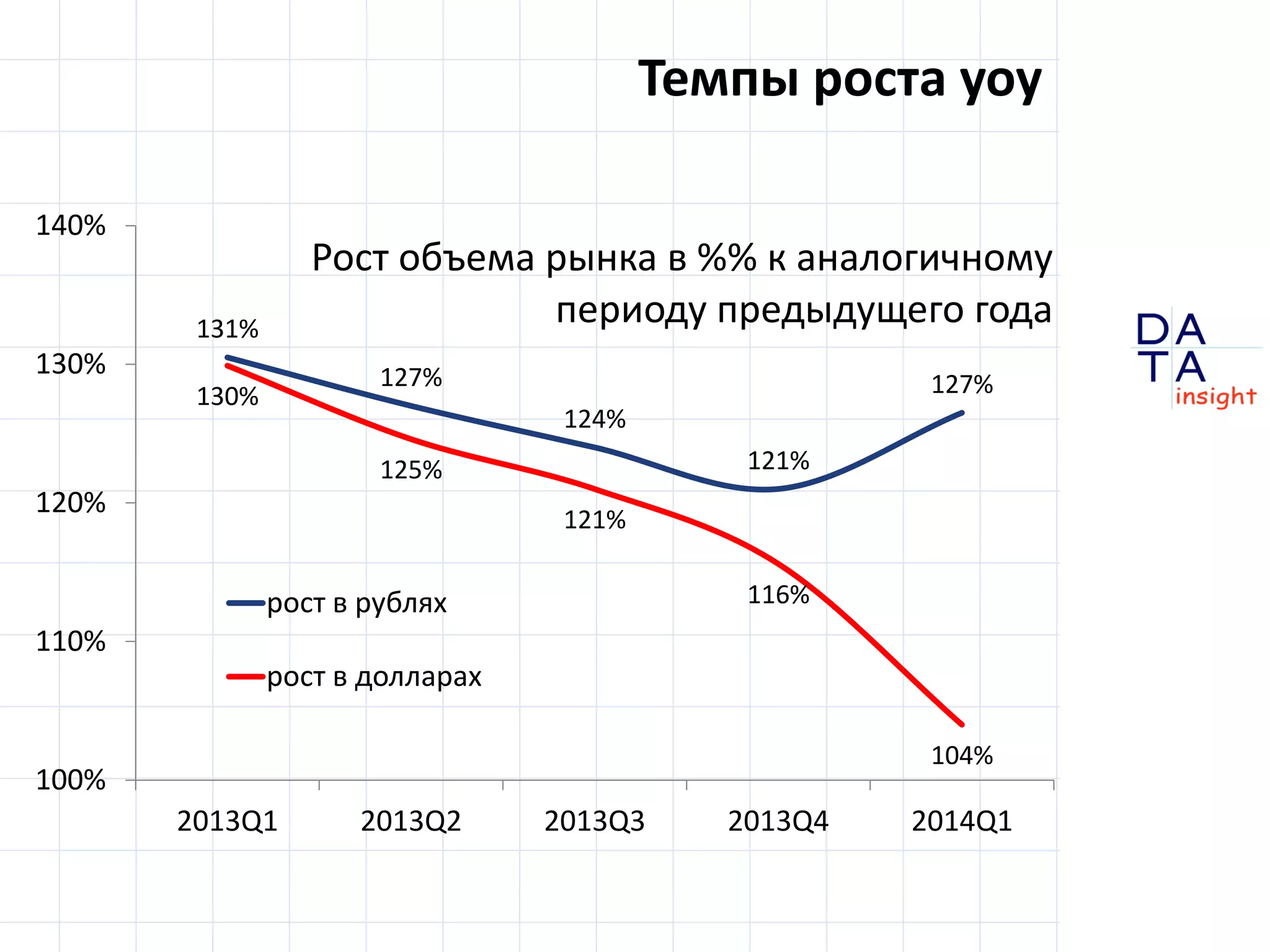 D
insight
AT
A
Рост продаж – только в рублях
131%
127%
124%
121%
127%130%
125%
121%
116%
104%
100%
110%
120%
130%
140%
2013Q1 2013Q2 2013Q3 2013Q4 2014Q1
Рост объема рынка в %% к аналогичному
периоду предыдущего года
рост в рублях
рост в долларах
 