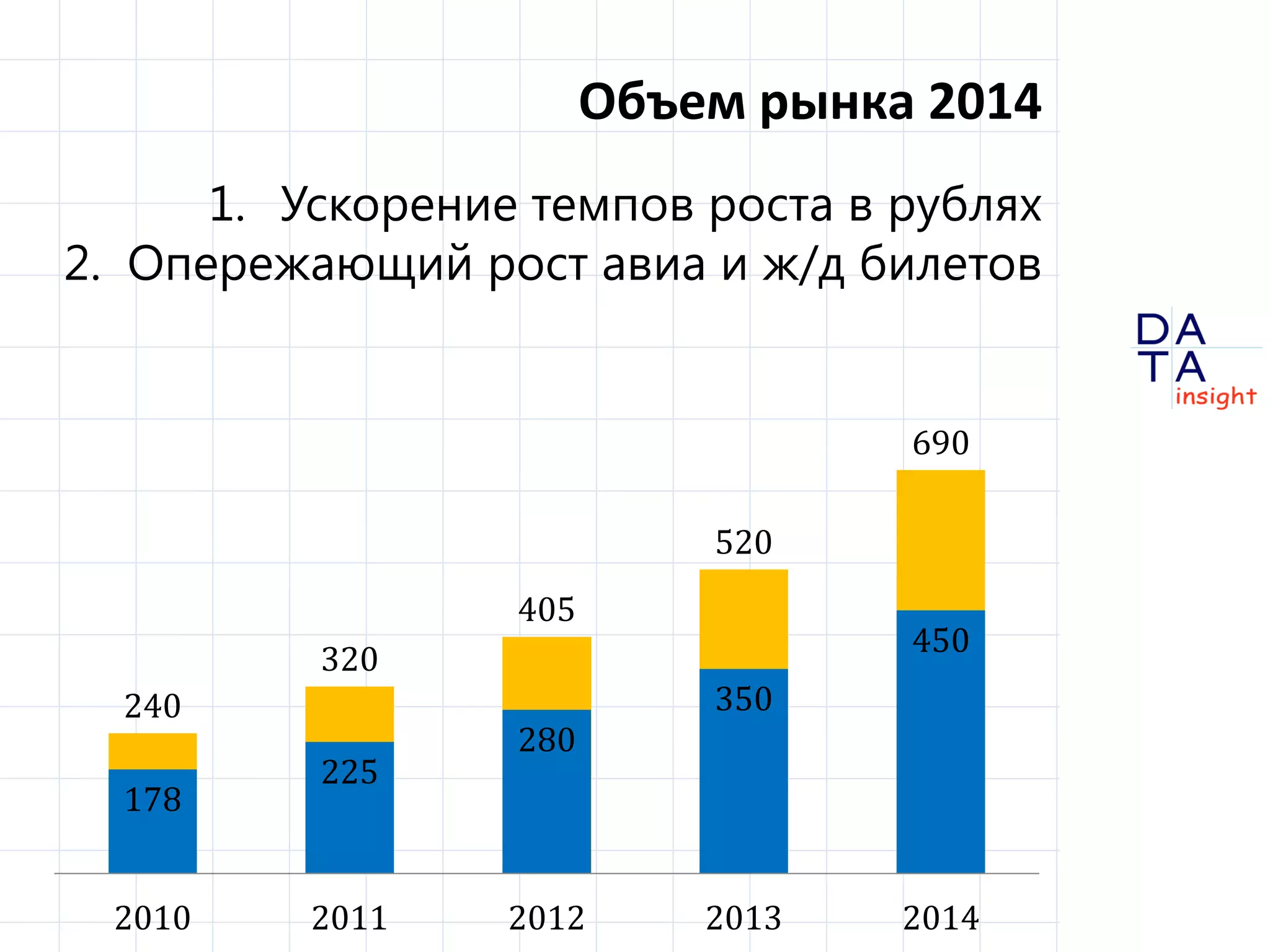 D
insight
AT
A
Прогноз: объем рынка в 2014 г.
1. Ускорение темпов роста в рублях
2. Опережающий рост авиа и ж/д билетов
240
320
405
520
690
178
225
280
350
450
2010 2011 2012 2013 2014
 