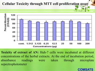 Cellular Toxicity through MTT cell proliferation assay
Toxicity of extract of AN: Huh-7 cells were incubated at different
...