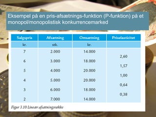 Eksempel på en pris-afsætnings-funktion (P-funktion) på et
monopol/monopolistisk konkurrencemarked
 