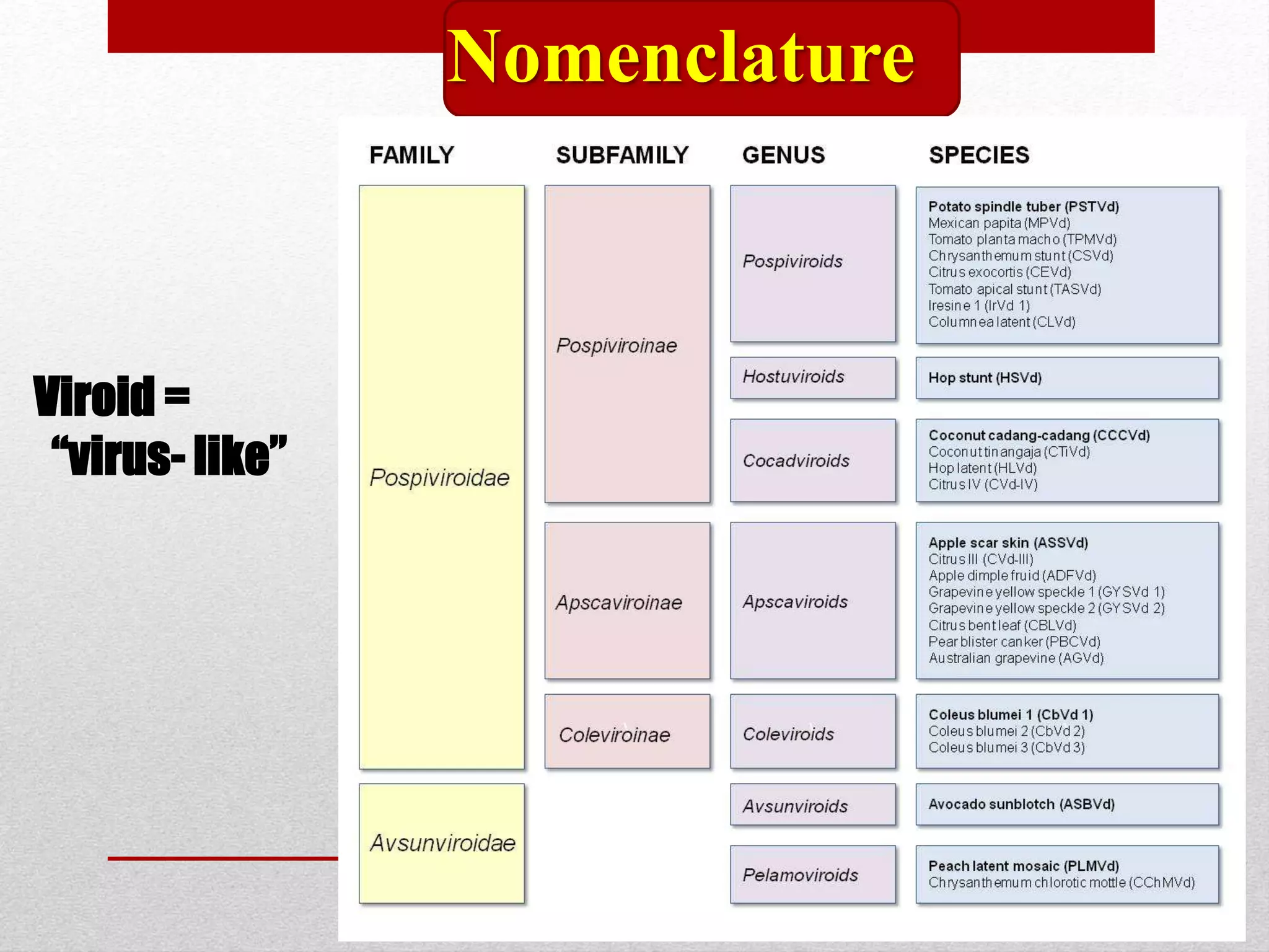 Nomenclature
e
Viroid =
“virus- like”
 
