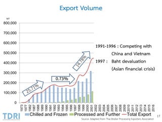 Export Volume
17
0
100,000
200,000
300,000
400,000
500,000
600,000
700,000
800,000 1973
1977
1982
1987
1988
1989
1990
1991
1992
1993
1994
1995
1996
1997
1998
1999
2000
2001
2002
2003
2004
2005
2006
2007
2008
2009
2010
2011
2012
2013
2014
2015
2016
MT
Chilled and Frozen Processed and Further Total Export
0.73%
Source: Adapted from Thai Broiler Processing Exporters Association
1991-1996 : Competing with
China and Vietnam
1997 : Baht devaluation
(Asian financial crisis)
 