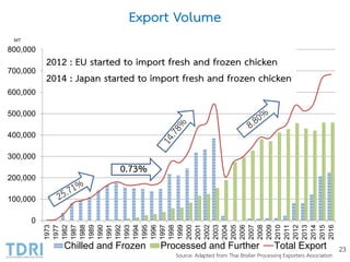 Export Volume
23
0
100,000
200,000
300,000
400,000
500,000
600,000
700,000
800,000 1973
1977
1982
1987
1988
1989
1990
1991
1992
1993
1994
1995
1996
1997
1998
1999
2000
2001
2002
2003
2004
2005
2006
2007
2008
2009
2010
2011
2012
2013
2014
2015
2016
MT
Chilled and Frozen Processed and Further Total Export
0.73%
Source: Adapted from Thai Broiler Processing Exporters Association
2012 : EU started to import fresh and frozen chicken
2014 : Japan started to import fresh and frozen chicken
 