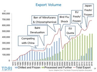 Export Volume
24
0
100,000
200,000
300,000
400,000
500,000
600,000
700,000
800,000 1973
1977
1982
1987
1988
1989
1990
1991
1992
1993
1994
1995
1996
1997
1998
1999
2000
2001
2002
2003
2004
2005
2006
2007
2008
2009
2010
2011
2012
2013
2014
2015
2016
MT
Chilled and Frozen Processed and Further Total Export
Competing
with China
EU
Quota
EU
Fresh/
Frozen
Baht
Devaluation
Ban of Nitrofurans
& Chloramphenical
Bird Flu
Shock
Japan
Fresh/
Frozen
Source: Adapted from Thai Broiler Processing Exporters Association
 