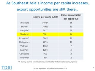 As Southeast Asia’s income per capita increases,
export opportunities are still there…
5
Income per capita (USD)
Broiler consumption
per capita (Kg)
Singapore 50714 36
Brunei* 36521 53
Malaysia* 8617 38
Thailand 5281 24
Indonesia* 3469 26
Philippines 2255 10
Vietnam 1362 7
Lao PDR 1204 3
Cambodia 912 2
Myanmar 804 2
Source: Department of livestock development (DLD)
* A mainly Islamic country (more potential for higher broiler consumption)
 