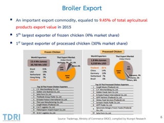 Broiler Export
 An important export commodity, equaled to 9.45% of total agricultural
products export value in 2015
 5th largest exporter of frozen chicken (4% market share)
 1st largest exporter of processed chicken (30% market share)
6Source: Trademap, Ministry of Commerce (MOC), compiled by Krungsri Research
 