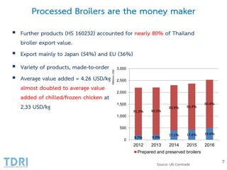 Processed Broilers are the money maker
 Further products (HS 160232) accounted for nearly 80% of Thailand
broiler export value.
 Export mainly to Japan (54%) and EU (36%)
7
8.7% 9.5% 17.1% 17.6% 19.6%
91.3% 90.5%
82.9% 82.4%
80.4%
0
500
1,000
1,500
2,000
2,500
3,000
2012 2013 2014 2015 2016
MillionsUSD
Prepared and preserved broilers
Source: UN Comtrade
 Variety of products, made-to-order
 Average value added = 4.26 USD/kg
almost doubled to average value
added of chilled/frozen chicken at
2.33 USD/kg
 