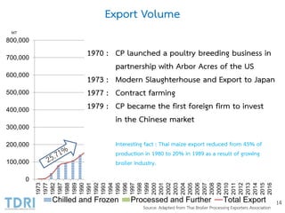 Broiler Industry Development in Thailand
