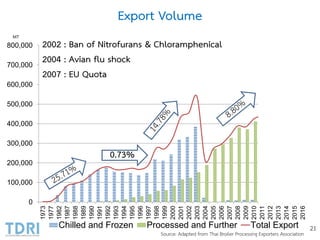 Broiler Industry Development in Thailand