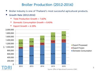 Broiler Industry Development in Thailand