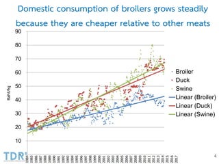 Broiler Industry Development in Thailand