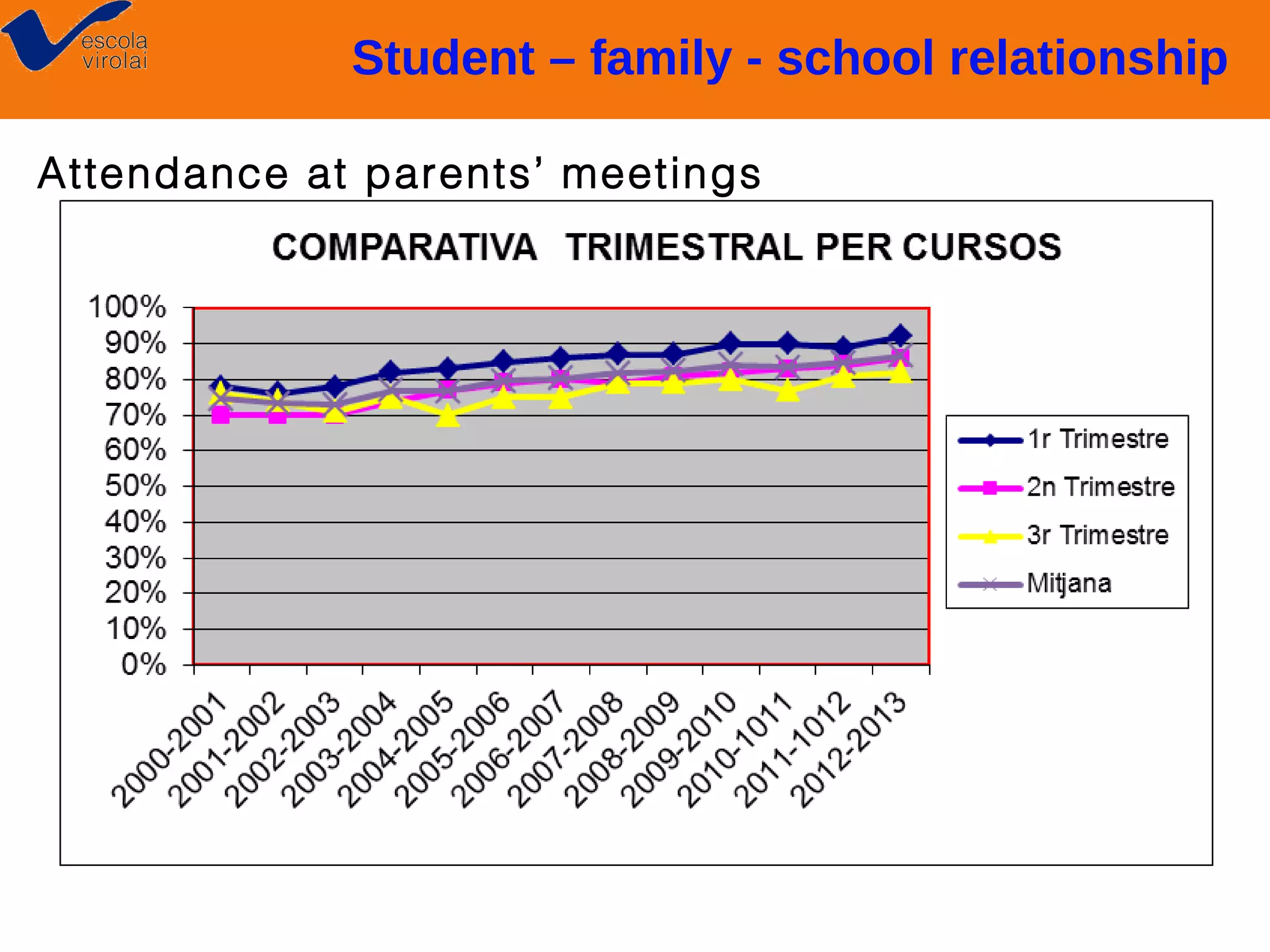 Student – family - school relationship
Attendance at parents’ meetings

 