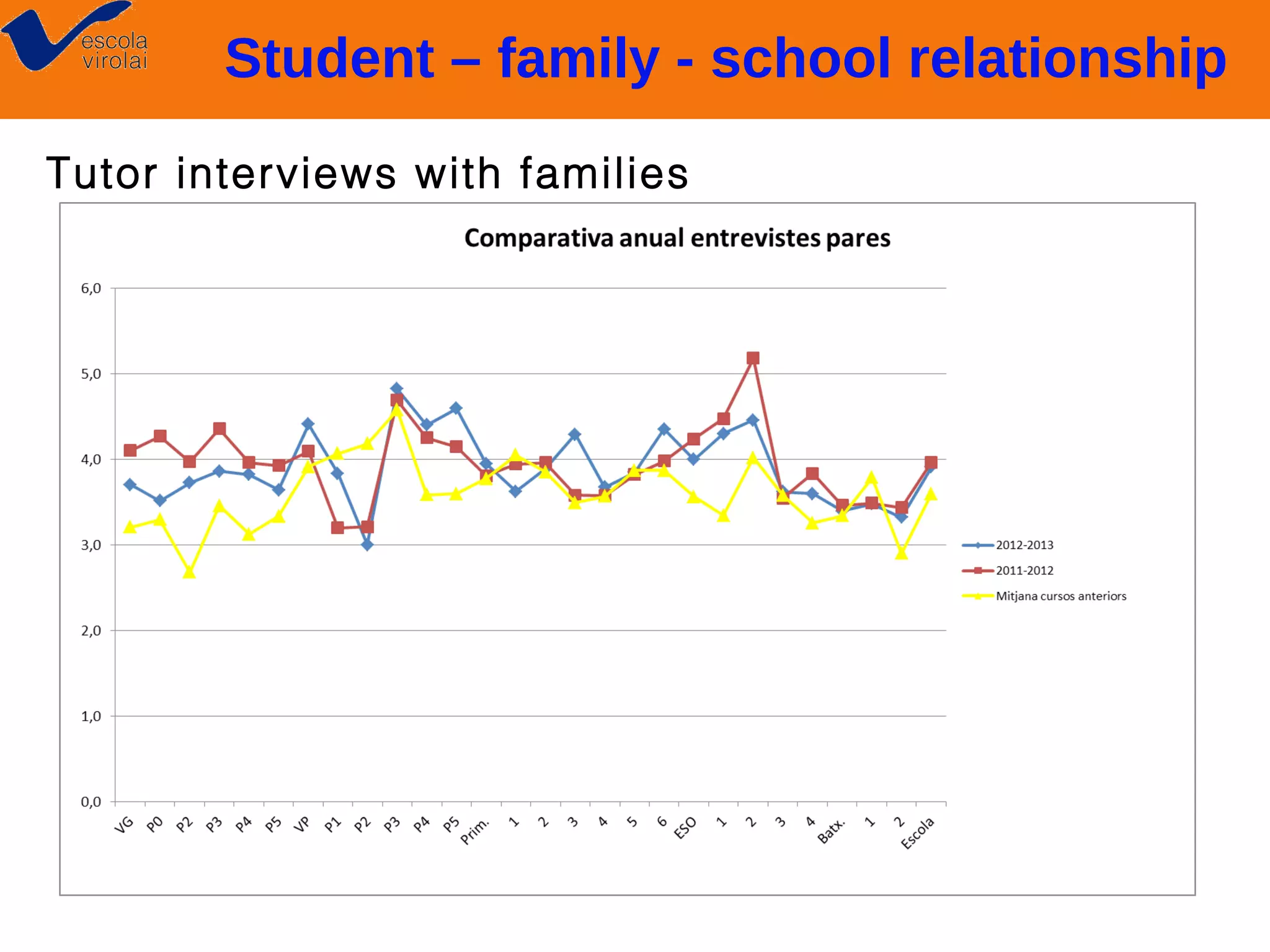 Student – family - school relationship
Tutor interviews with families

 