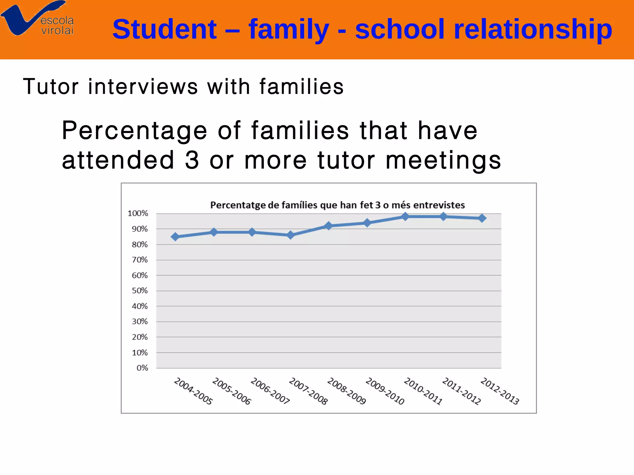 Student – family - school relationship
Tutor interviews with families

Percentage of families that have
attended 3 or more tutor meetings

 