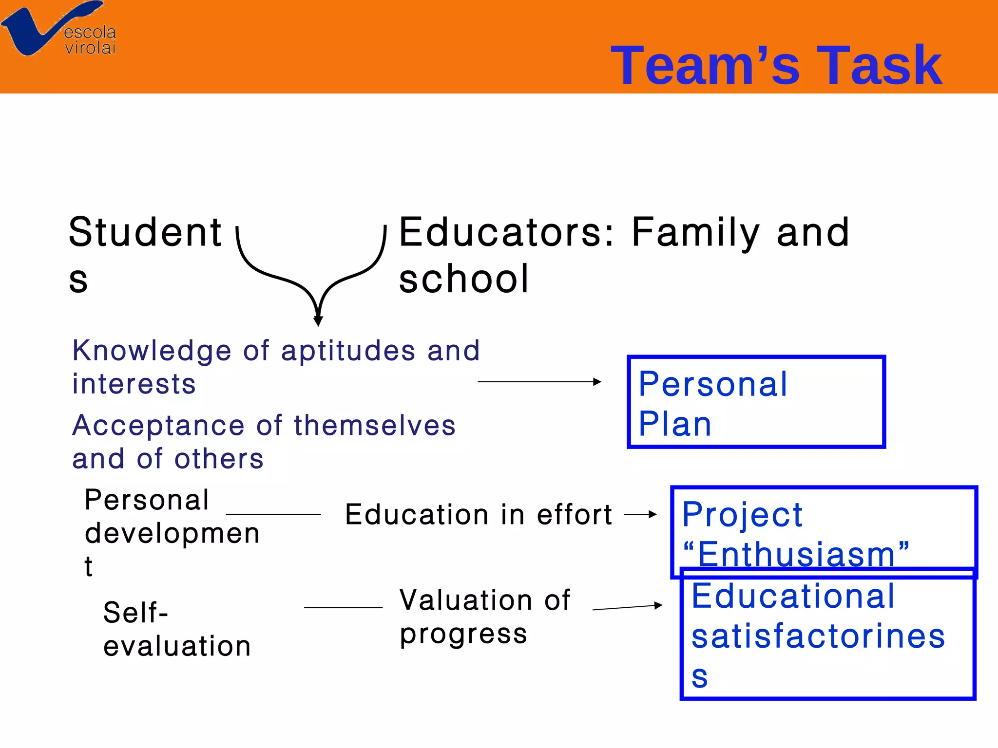 Team’s Task
Student
s

Educators: Family and
school

Knowledge of aptitudes and
interests
Acceptance of themselves
and of others
Personal
Education in effort
developmen
t
Valuation of
Selfprogress
evaluation

Personal
Plan
Project
“Enthusiasm”
Educational
satisfactorines
s

 