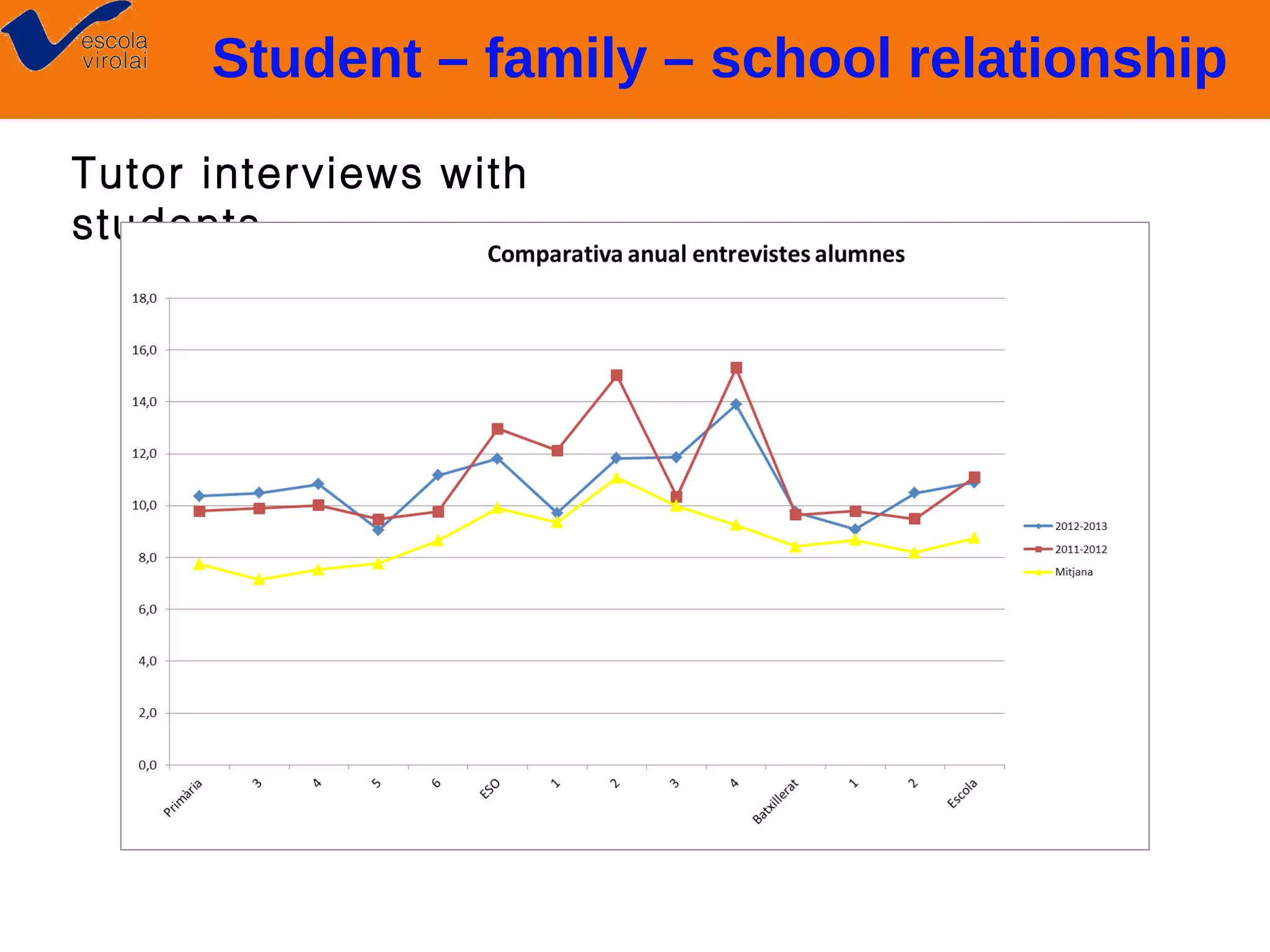 Student – family – school relationship
Tutor interviews with
students

 